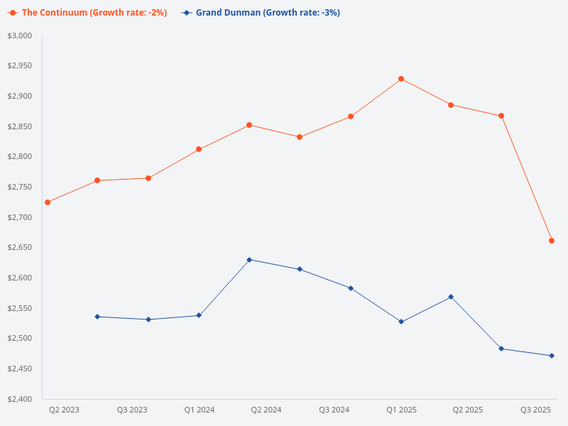 Is The Continuum or Grand Dunman better in terms of location?