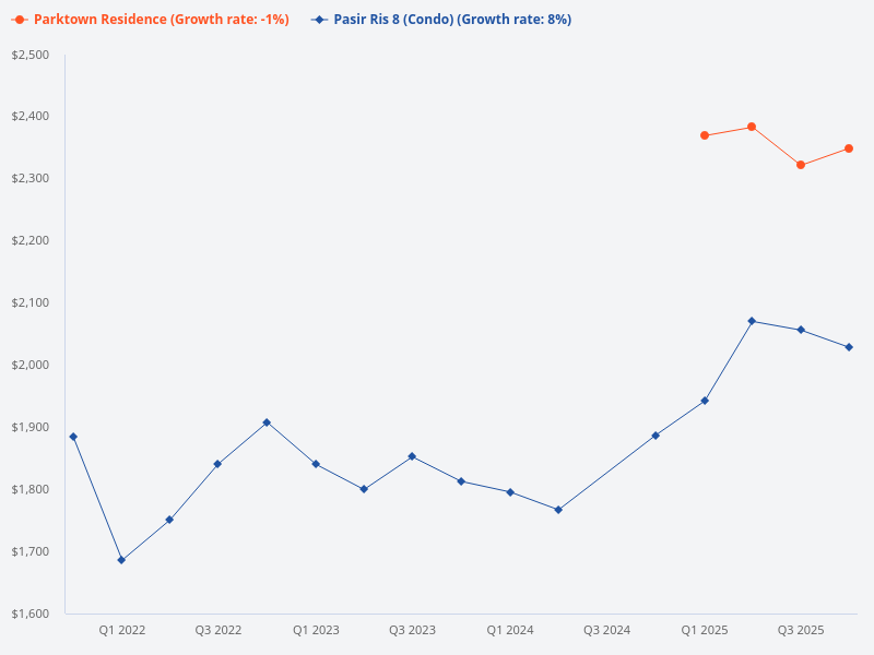 Compare Parktown Residence and Pasir Ris 8