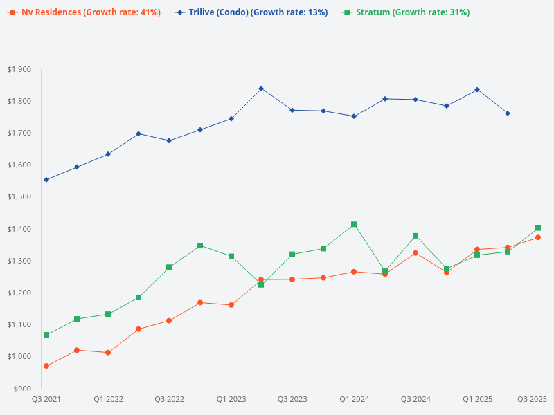 Can you provide a comparison between Stratum, Trilive, and NV Residences?