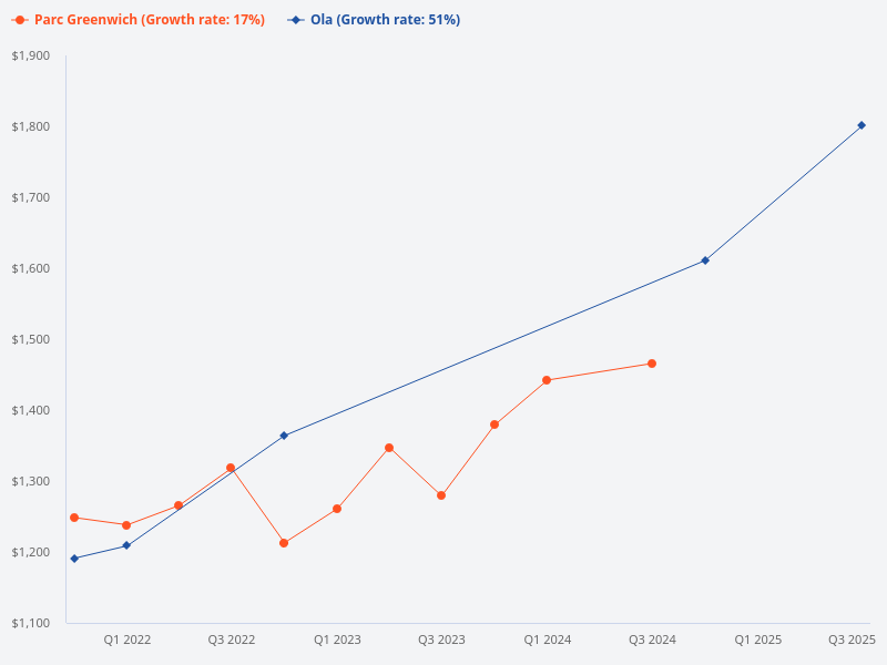 Compare Ola and Parc Greenwich