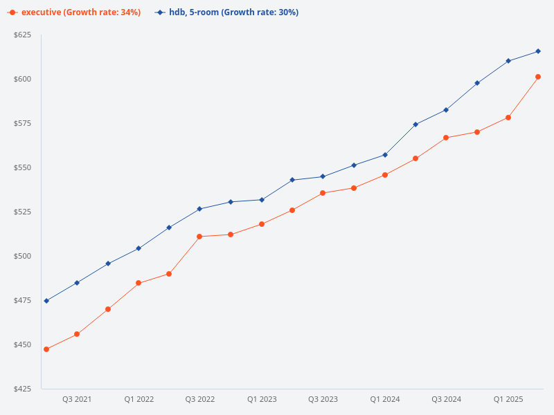Compare price trends of executive apartments vs 5-room HDB.