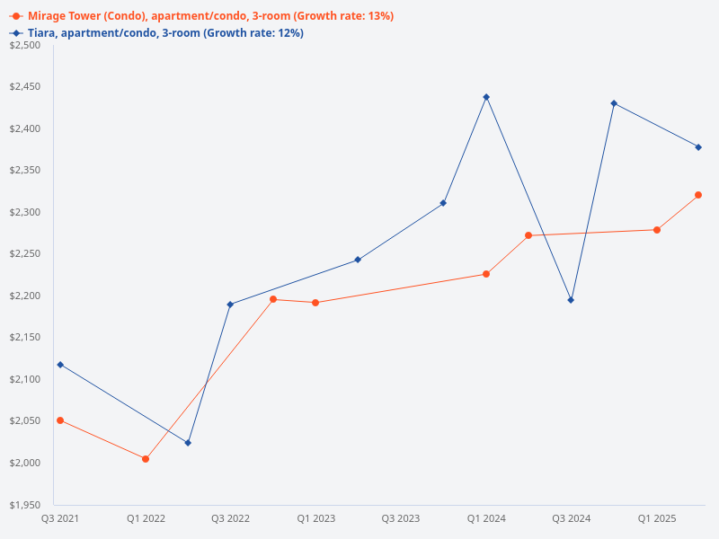 Compare the price trend for 3-bedroom units at Tiara versus Mirage Tower.