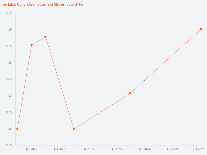 What is the price trend for non F&B shophouse property rentals at Jalan Riang?