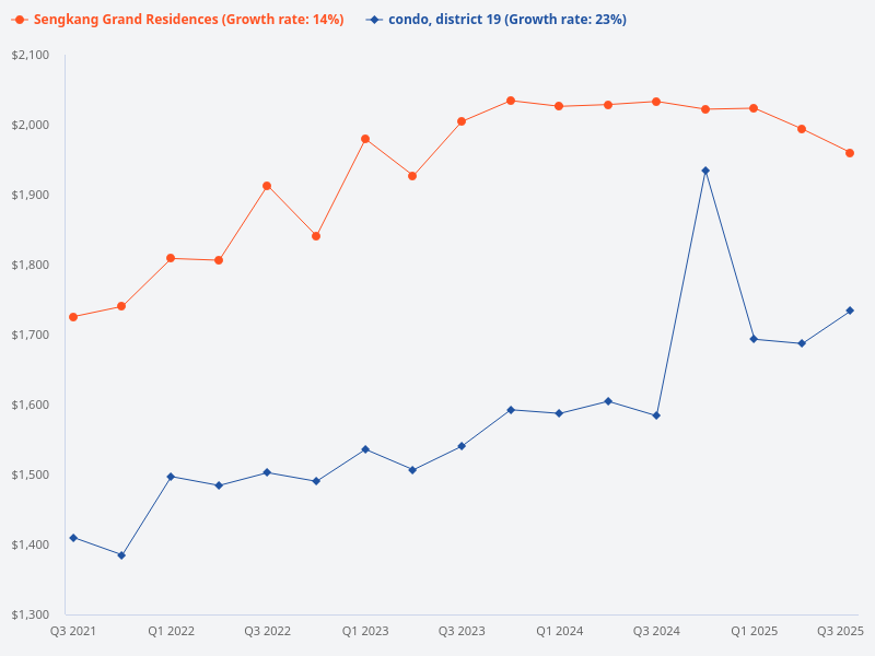 Compare the price trend of Sengkang Grand Residences with other District 19 condos.