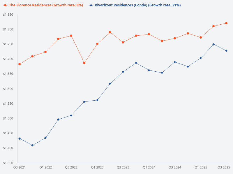 Compare the price trend for Riverfront Residences and The Florence Residences