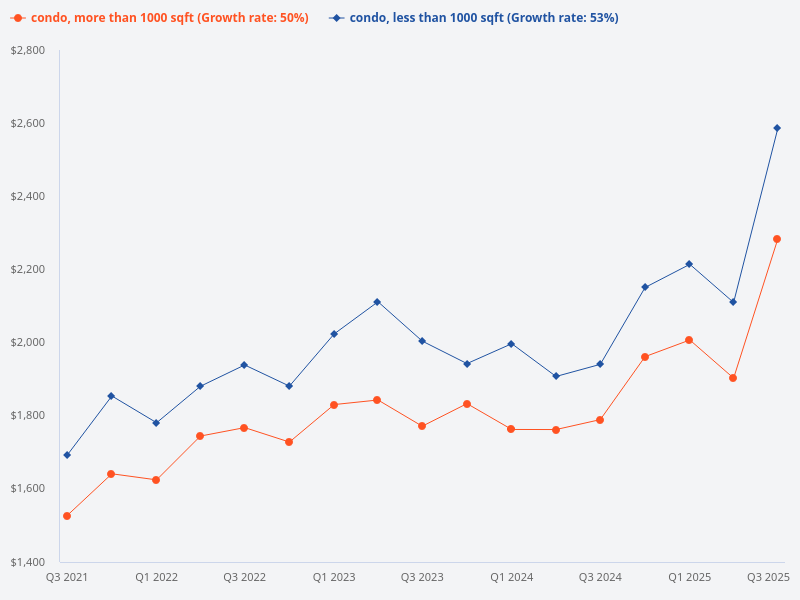Compare price trend of condo above 1000 sqft vs condo below 1000 sqft.