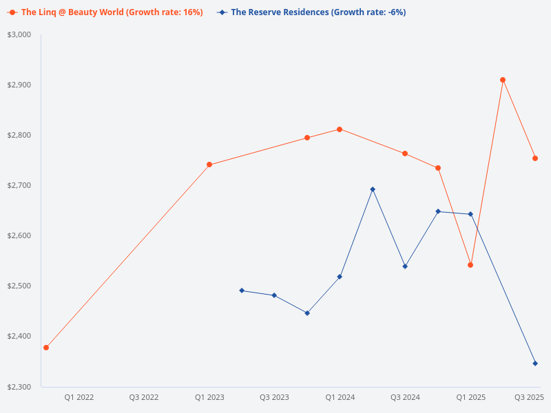 Compare the price trend for The Linq @ Beauty World and The Reserve Residences