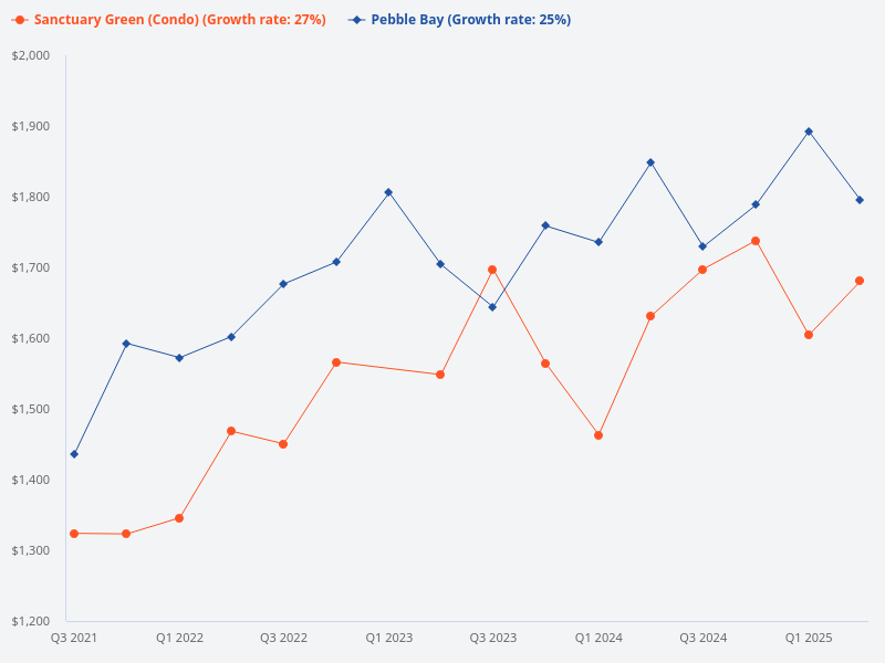 Can you compare the rental yield for Sanctuary Green and Pebble Bay?