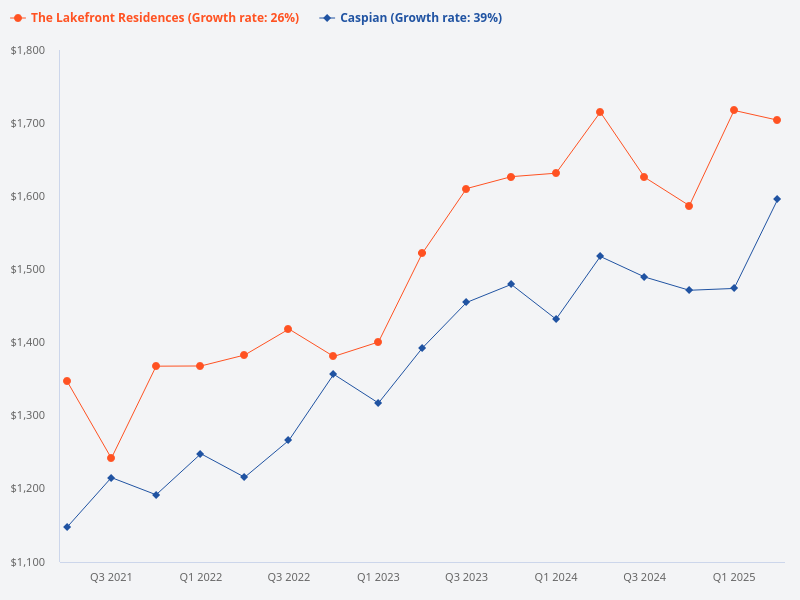 Compare Lakefront Residences and Caspian