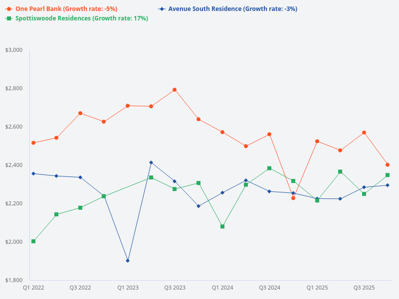Compare Avenue South, One Pearl Bank, and Spottiswoode Residence.