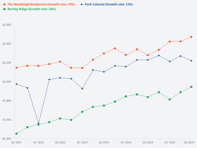 PSF comparison between Park Colonial, The Woodleigh Residences, and Bartley Ridge.