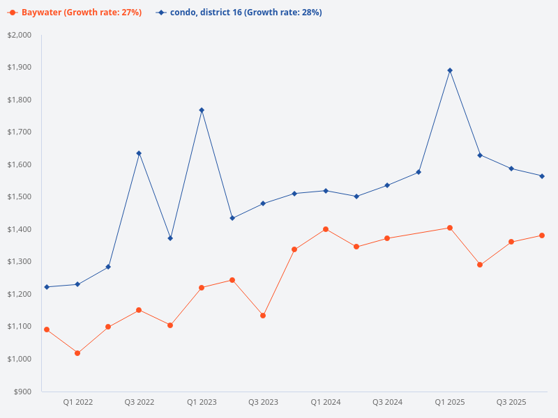 Compare the price trend of Baywater condo with other condos in District 16.