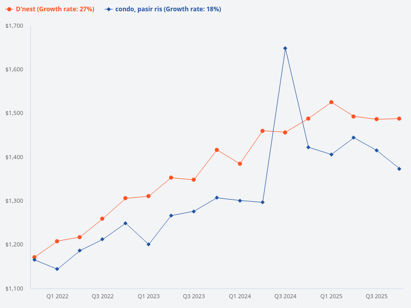 How does the price increase of d'nest compare to other Pasir Ris condos?