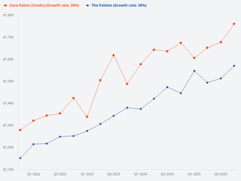 Compare the price trend for Coco Palms and The Palette