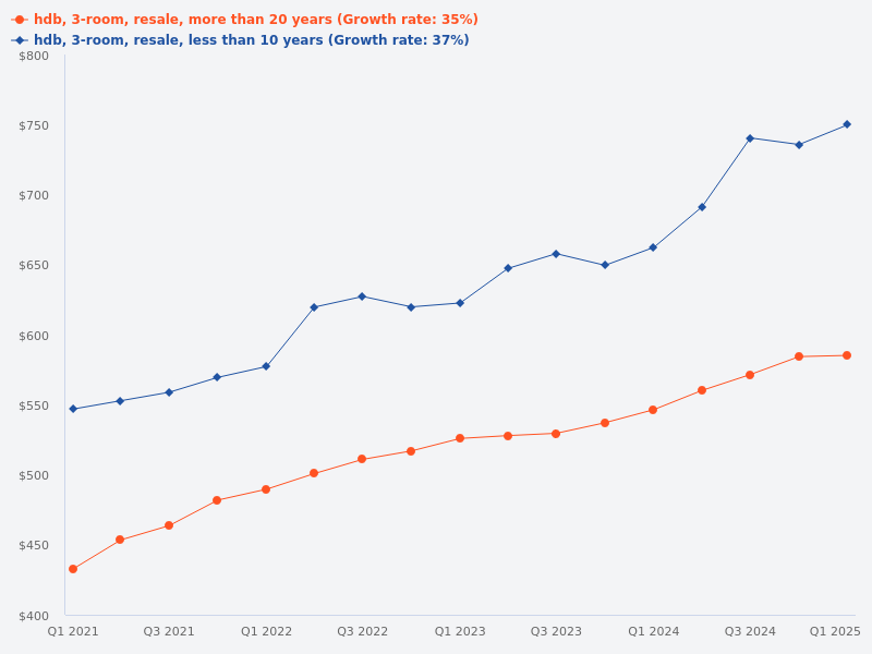 Compare the price trend for a 3-room HDB resale that is less than 10 years old with a 3-room HDB resale that is more than 20 years old