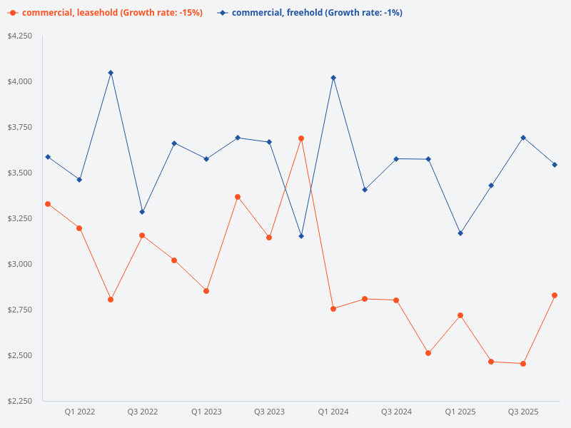 Do freehold commercial units present better value compared to leasehold commercial properties?