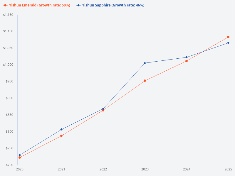 Compare the price trend for Yishun Emerald and Yishun Sapphire over the past 5 years