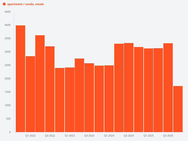 What is the volume trend for resale condo units