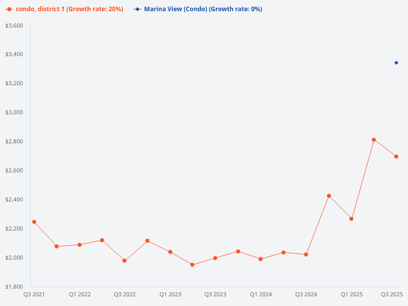 Compare the price trend of W Residences Marina View in Singapore with D1 Condo.