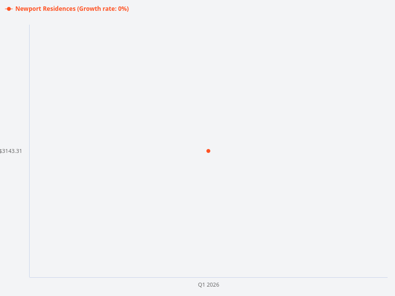 Price trend chart for Newport Residences