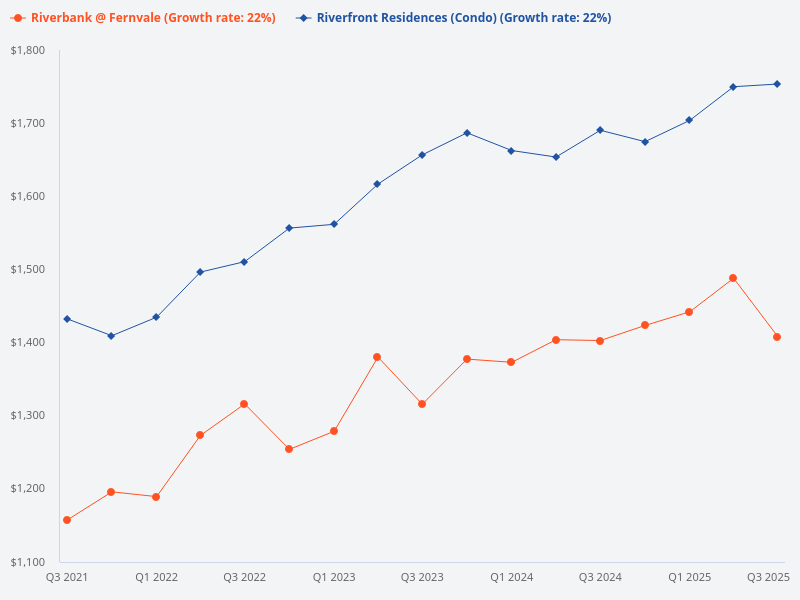 Compare Riverfront Residences and Riverbank @ Fernvale.