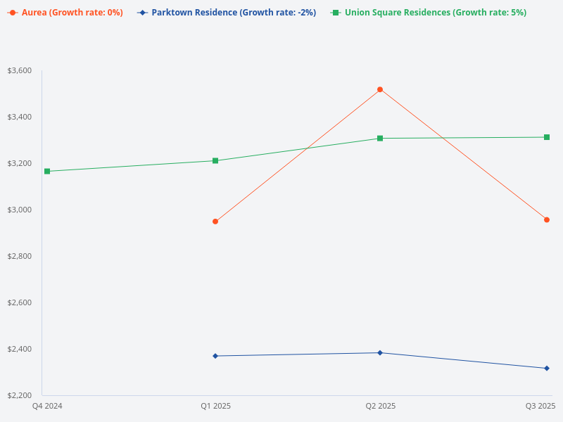 Which of these projects have prices above $3000 psf: One Holland Village - Residential, Sengkang Grand Residences, Aurea, Parktown Residence, and Union Square Residences?