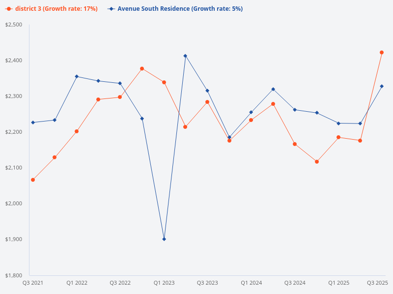Compare price trend chart for Avenue South Residence, District 3, and overall Singapore.