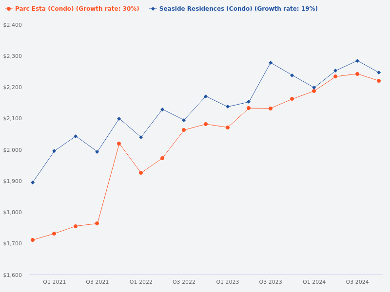 Compare Seaside Residences with Parc Esta