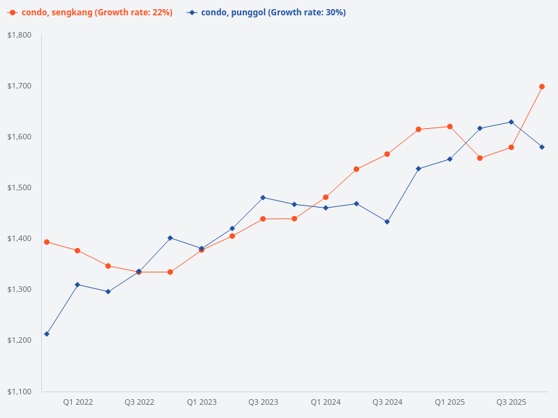 Compare price trend for condo at Sengkang versus Punggol