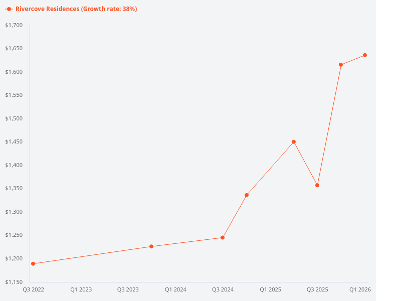 Compare Rivercove Residences with nearby condominiums.