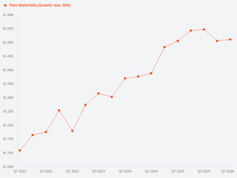 Can you provide the price trend chart for Twin Waterfalls?