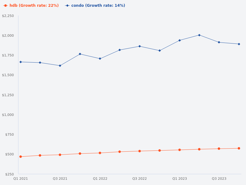  
Compare condo vs HDB from 2021 to 2023 grouped by quarter