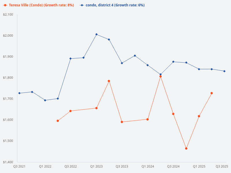 Compare the price trend of Teresa Ville with other condos in District 4.