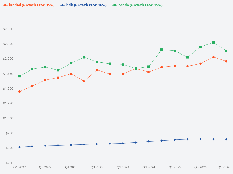 Compare price trend of HDB, condo, and landed properties