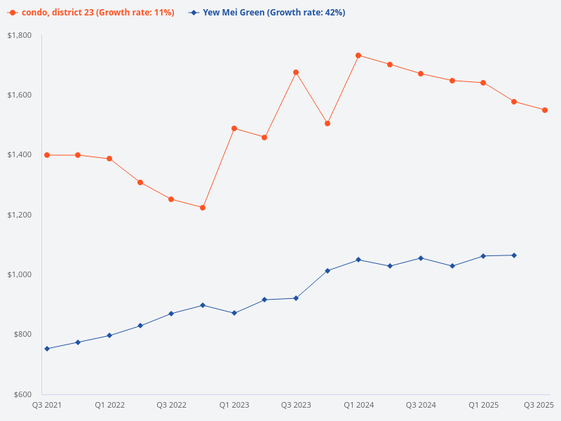 Compare the price trend of Yew Mei Green with other condos in District 23