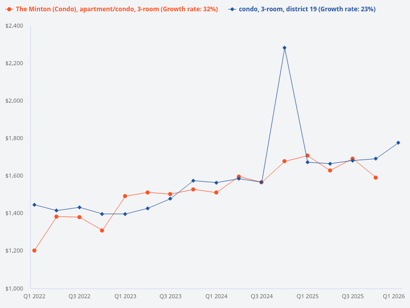 Compare 3-bedroom units at The Minton condo with other condos in District 19.