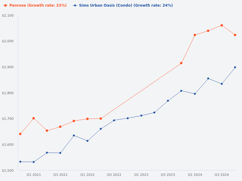 Compare Penrose and Sims Urban Oasis