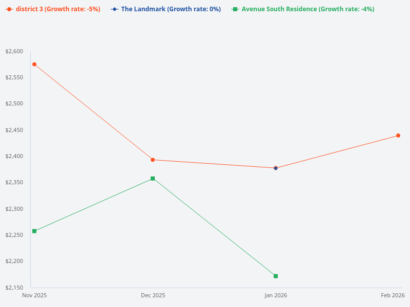 Compare Avenue South, The Landmark, and District 3 for the past 3 months.