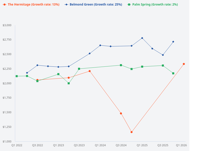 Compare the enbloc probability of The Equatorial with Cyan, Belmond Green, Palm Spring, and The Hermitage