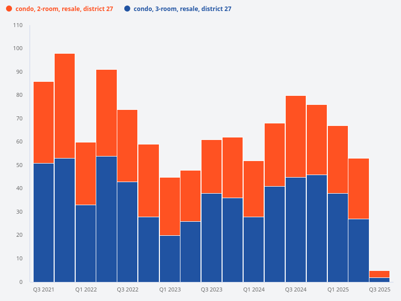 Show the number of condo resale transactions in District 27 for 2-bedroom units versus 3-bedroom units.