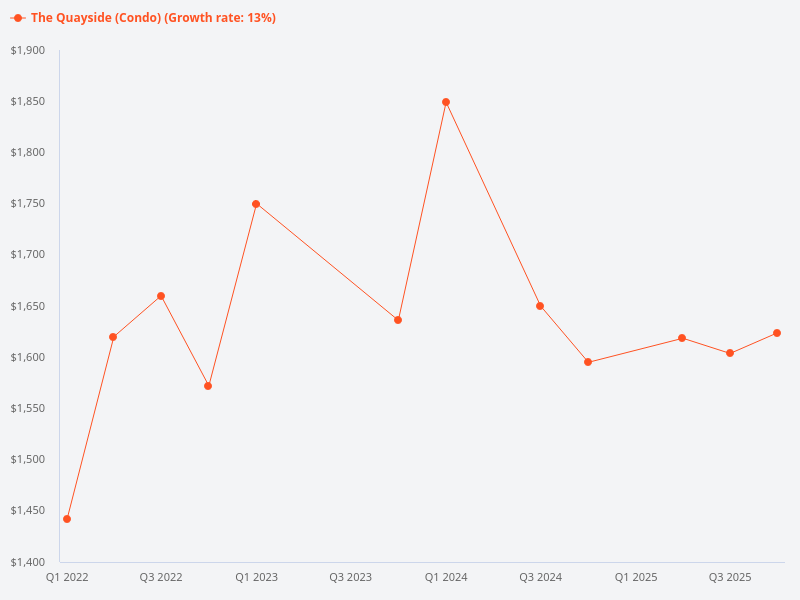 Price trend chart for The Quayside.