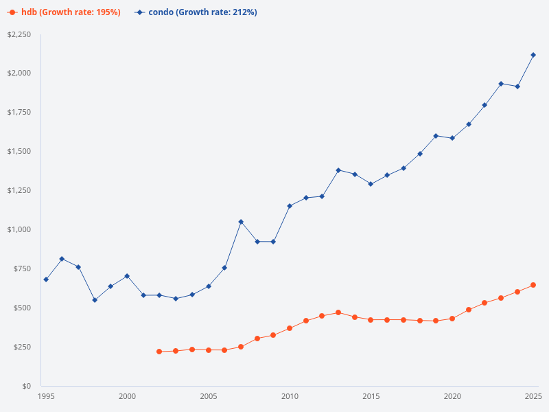 Compare the price trends of HDB and condo properties over the last 30 years.