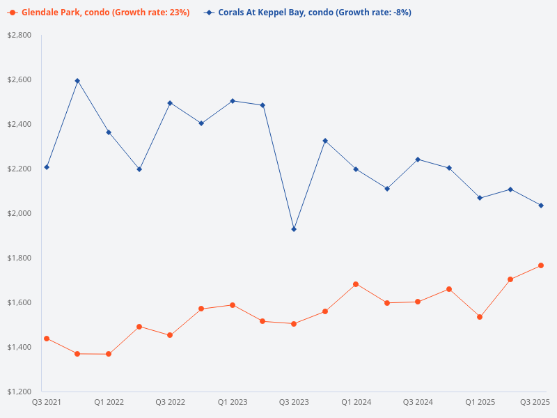 I want to plot the price trend for Corals at Keppel Bay (condo) compared to Glendale Park (condo)