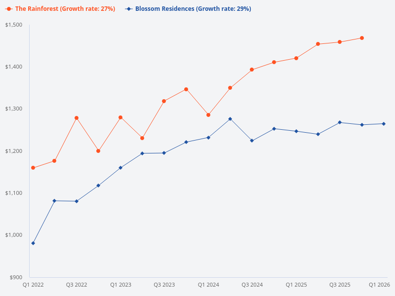Compare The Rainforest and Blossom Residences.