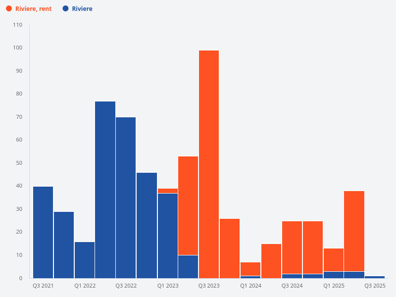 What is the ratio of owner-occupied units to leased units in Riviere