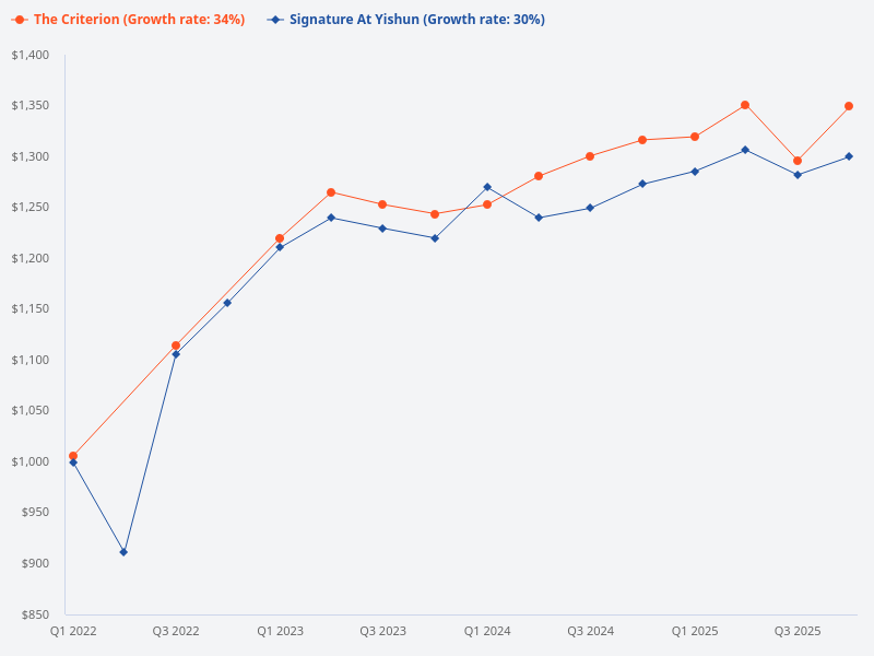 Compare the price trend for Signature at Yishun and The Criterion