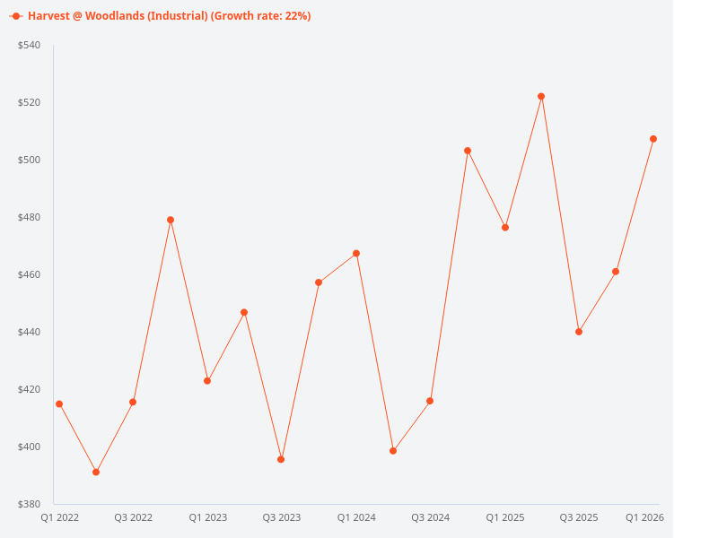 Please provide the price trend for Harvest @ Woodlands