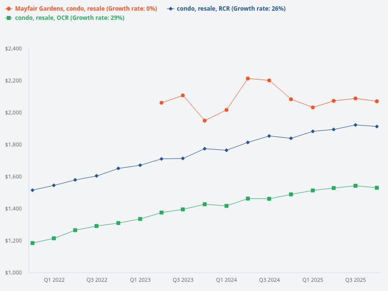Compare price trends for condo resale in OCR, condo resale in RCR, and Mayfair Gardens.
