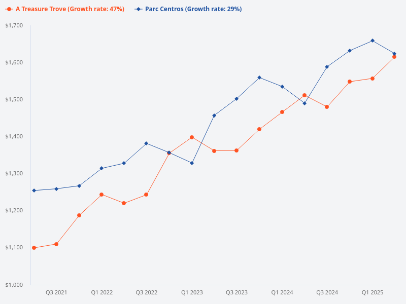 Compare the capital gain trend between Parc Centros and A Treasure Trove