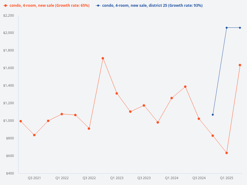 Compare price trends for 4-bedroom new sale condos in district 25 and 4-bedroom new sale condos in general.
